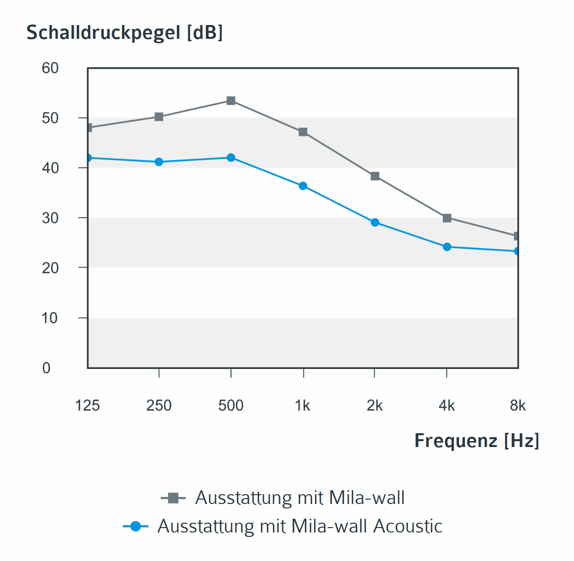 Diagramm zum Schalldruckpegel beim Einsatz von Mila-wall und Mila-wall Acoustic