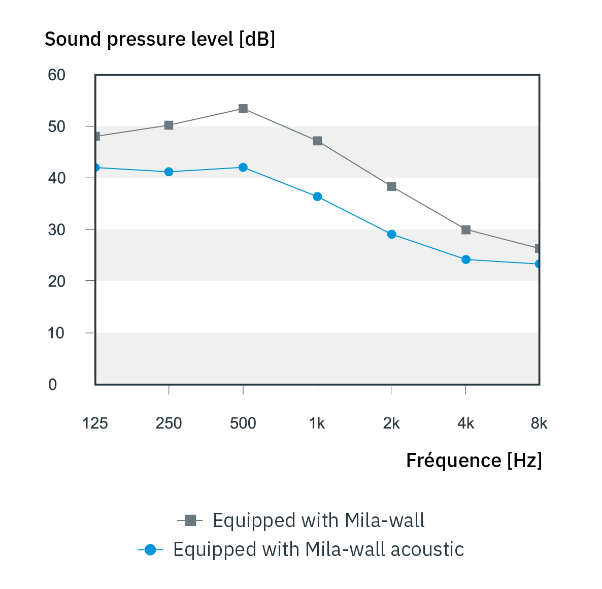 Diagram showing the sound pressure level when using Mila-wall and Mila-wall Acoustic